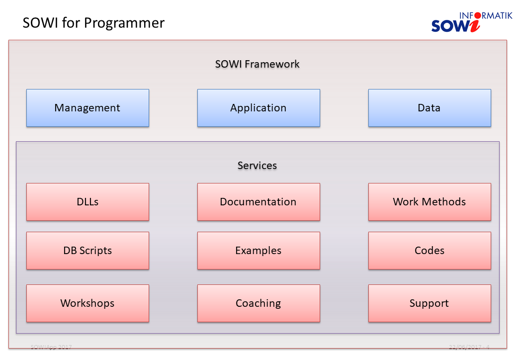 SOWI for Programmer