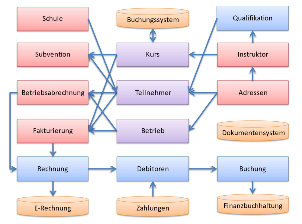 Modulübersicht der Kursverwaltung