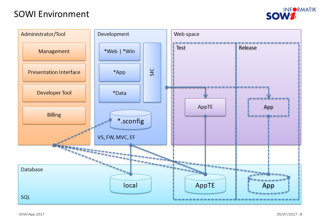 SOWIEnvironment