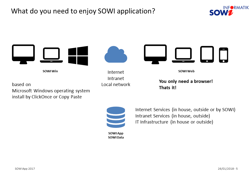 SOWIWhat Need App