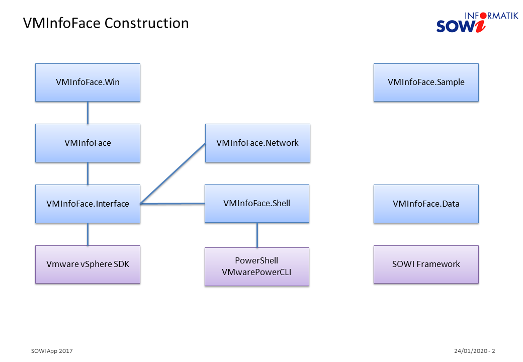 VMInfo Face Construction
